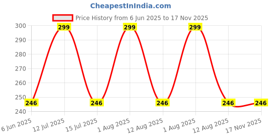 amazon.in zacharias Unisex Handkerchief (Black, Pack of 12) zacharias Price History Graph from 6 Jun 2025 to 17 Nov 2025