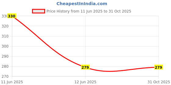 amazon.in Zacharias Unisex Net Baseball Cap zacharias Price History Graph from 11 Jun 2025 to 31 Oct 2025