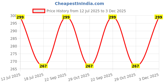 amazon.in zacharias Wired Soft Padded Everyday Bra Beige zacharias Price History Graph from 12 Jul 2025 to 3 Dec 2025