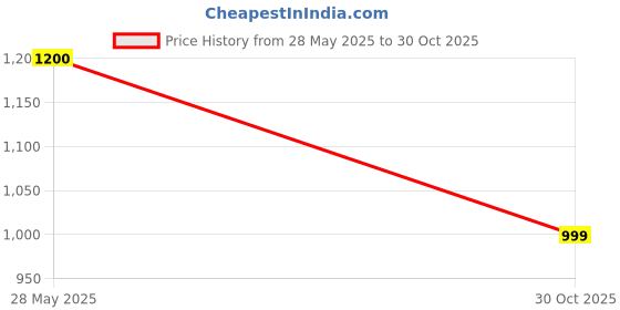 amazon.in zacharias Women's Waterproof Reversible Raincoat with Pant (gen-w-005) (Blue) zacharias Price History Graph from 28 May 2025 to 30 Oct 2025