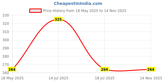 amazon.in zacharias Women's Winter Pashmina Checkered Muffler pm-03 (Black_Free Size) (Pack of 1) zacharias Price History Graph from 18 May 2025 to 14 Nov 2025