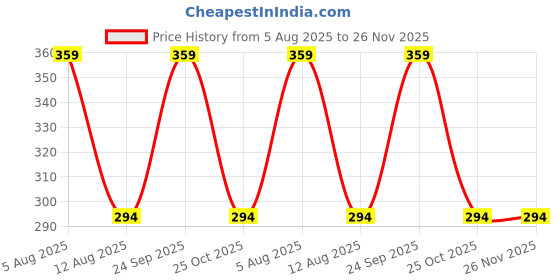 amazon.in zacharias Women's Winter Woolen Pashmina Muffler m-04 (Free Size) (Pack of 1) zacharias Price History Graph from 5 Aug 2025 to 26 Nov 2025
