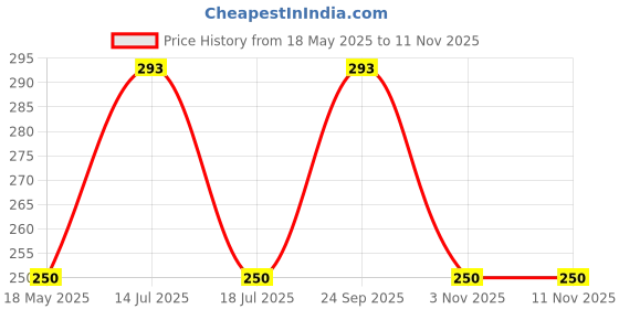 amazon.in zacharias Women's Woolen Cap zacharias Price History Graph from 18 May 2025 to 10 Nov 2025