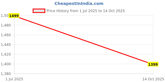 amazon.in ZACIO New Clogs LITE Ride 360 Imported HIGH Clogs for Men Price History Graph from 1 Jul 2025 to 14 Oct 2025