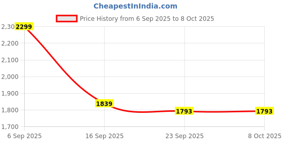 amazon.in Zacker Buffers (2 Pcs) | Car Suspension Coil Spring Buffer | Increases Ride Comfort, Ground Clearance, Suspension Life & Stability Price History Graph from 6 Sep 2025 to 8 Oct 2025