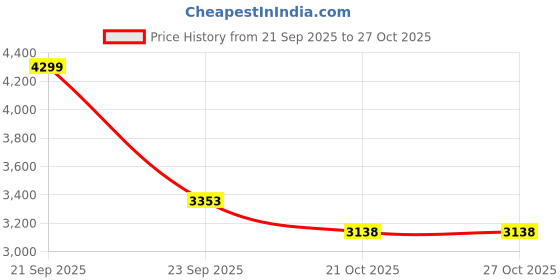 amazon.in Zacker Buffers for MARUTI SUZUKI ERTIGA (4 Pcs) | Car Suspension Coil Spring Buffer | Increases Ride Comfort, Ground Clearance, Suspension Life & Stability Price History Graph from 21 Sep 2025 to 27 Oct 2025