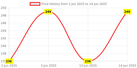 amazon.in ZAEGO 30 pcs Clip for Net Cover Fixing PIN Shade Net in Place, Plastic Universal Clip for Fixing Sunshade Fabric Accessories Cloth Fix Clamp, Windproof Awning Clamp Grip Tarp Clips. Price History Graph from 2 Jun 2025 to 14 Jun 2025