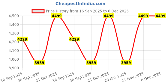 amazon.in ZAEGO Electric Chocolate Fountain for Easter Party Stainless Steel Melting Heating Machine Pot for Cheese,Chocolate Fondue 1 Lts 3 Tier Melt Dipping Machine Warmer, BBQ Sauce Strawberries Household Price History Graph from 16 Sep 2025 to 5 Dec 2025
