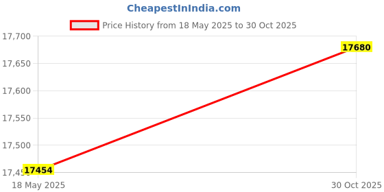 amazon.in ZAFONI Waist Pack, Bag Canvas Unisex Fanny Pack,Waist Hip Belt Bag Purse Pouch Pocket, Travel Running Sport Bum Waterproof (Color : Dark blue) Price History Graph from 18 May 2025 to 30 Oct 2025