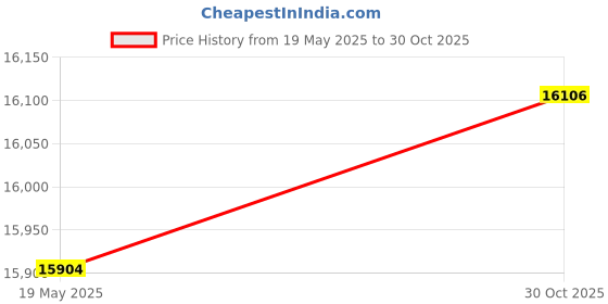 amazon.in ZAFONI Waist Pack, Waist Packs,Women Belt Bag Beach Travel Bag Translucent Net Fanny Pack Waterproof Waistbag Waist Pouch (Color : Dark blue) Price History Graph from 19 May 2025 to 30 Oct 2025