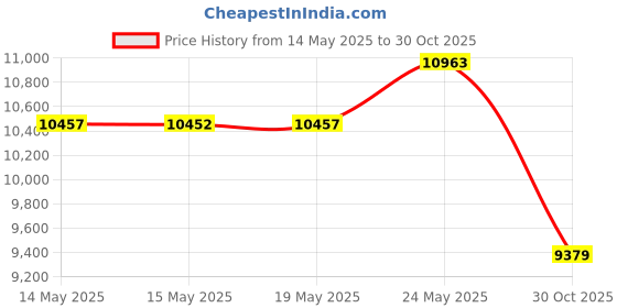 amazon.in Zafu Yoga Meditation Pillow with USA Buckwheat Fill, Certified Organic Cotton- 6 Colors (Twilight) Price History Graph from 14 May 2025 to 30 Oct 2025