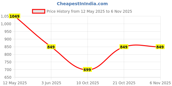 amazon.in zahab Bathroom Cabinet with Mirror Multipurpose Wall Mounted Storage Cabinet with Magnetic Door Dark Blue zahab Price History Graph from 12 May 2025 to 6 Nov 2025