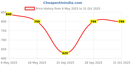 amazon.in zahab Bathroom Cabinets for Storage with Mirror Door Wall Mounted 25 x 9.5 x 35 cm Grey, Glossy Finish, Plastic Price History Graph from 6 May 2025 to 31 Oct 2025