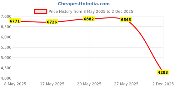 amazon.in Zahara Antenna WiFi Wireless Cable Kit 00XJ126 for Lenovo ThinkCentre M720q M625q M630e Tiny5 / ThinkStation P330 30CE 30CF 30CG M710q M910q M910x M920q M920x M720q M625q M710q 10MQ 10MR 10M Price History Graph from 8 May 2025 to 2 Dec 2025