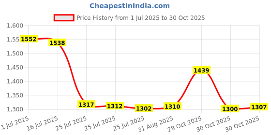 amazon.in Zahara ATA SSD Hard Drive Disk HDD Cable Replacement for Lenovo ThinkPad T470 T470P T480 A475 A485 CT470 00UR495 DC02C009L00 SC10G75198 DC02C009L30 SC10G75209 Price History Graph from 1 Jul 2025 to 30 Oct 2025