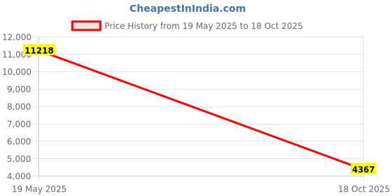 amazon.in ZAHARA Built in Camera Webcam Module for MSI GS65 THIN-051 S1F-00050A0-B36 PK40001YX10 BNDH19KE0-003 Price History Graph from 19 May 2025 to 18 Oct 2025