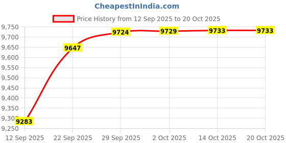 amazon.in Zahara DC Power Jack Cable Connector 12PIN Replacement for MSI GE75 Raider MS-17E9 10SG10SFS 10SE K1G-3012009-V03 12PIN Price History Graph from 12 Sep 2025 to 14 Oct 2025