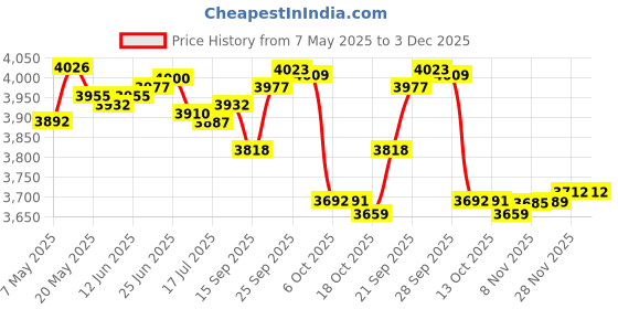 amazon.in Zahara DC Power Jack Cable Replacement for Dell Latitude 3300 &Latitude 3310 R9P3M 0R9P3M 450.0FN03.0001 450.0FN03.0013 DC-in Cable Price History Graph from 7 May 2025 to 2 Dec 2025