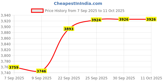 amazon.in Zahara HDD Hard Disk Drive Connector Cable Replacement for Dell Inspiron 15 7572 P61F NBX00020000 Price History Graph from 7 Sep 2025 to 10 Oct 2025