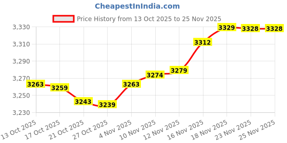 amazon.in ZAHARA Replacement for MSI MPG Z390 Z490 Z590 Z690 Z790 X570 Carbon EKX WiFi Moving Antenna WiFi 6E Price History Graph from 13 Oct 2025 to 25 Nov 2025