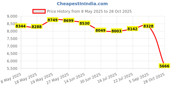 amazon.in Zahara USB Port Power Button Board for HP 15-EF 15-DY 15-EQ 15-FQ 15S-FQ 15S-EQ 15-DY2152WM 15-DY1973CL 15-DY0013DX 15-DY1043DX 15-DY1731MS 15-DY2046MS DA0P5DTB8B0 L63580-001 DA00P5TB6D0 Price History Graph from 8 May 2025 to 28 Oct 2025