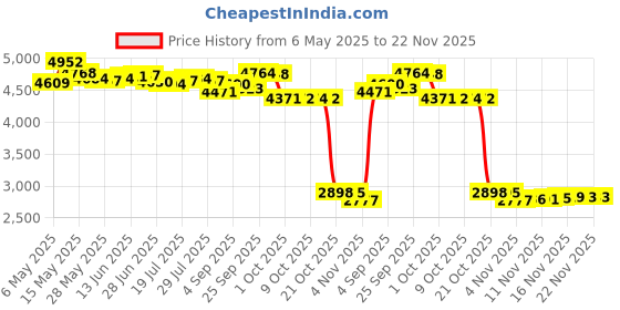 amazon.in Zahara USB/SD Card Reader Board Cable for Dell Ins piron 15 3583 3584 3585 5570 5575 I5575-A214SLV 3490 3590 LS-F121P P75F 0XX86G NBX00028P00 NBX00028N00 zahara Price History Graph from 6 May 2025 to 22 Nov 2025