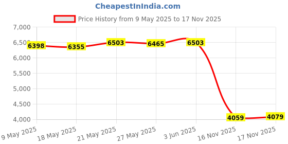 amazon.in Zahara WiFi Antenna Cable DG521 for Lenovo IdeaPad 320-15ISK 320-15IKB -Touch 320-15IAP 320-15ABR -Touch 320-15AST 330-15IGM 330-15ARR 330-Touch330-15AST 330-15IKB -Touch 330-15ICN 330-15ICH Price History Graph from 9 May 2025 to 17 Nov 2025
