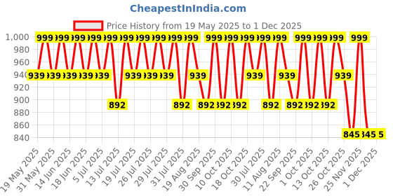 amazon.in ZAHEPA Indian Flag for Office Table - Elegant Design, Khadi Fabric, Gold-Plated Metal Base - Perfect for Hoisting, Home, Conference Room Decoration & Thoughtful Gifting zahepa Price History Graph from 19 May 2025 to 30 Nov 2025