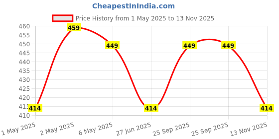 amazon.in ZAHEPA Lifetime Table Calendar, Perpetual Calender, Permanent Desk Calander with Clock, Adjustable Date & Month Display for Home/Office/Corporate Gifts (Metal-Silver) (155 X 48 X 130 mm) Price History Graph from 1 May 2025 to 13 Nov 2025
