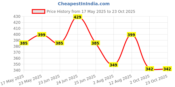 amazon.in zahepa Permanent Desk Calander, Perpetual Calendar, Lifetime Table Calender with Clock, Adjustable Date & Month Display for Home/Office/Corporate Gifts (Metal-Black) (147 X 33 X 90 mm) zahepa Price History Graph from 17 May 2025 to 23 Oct 2025
