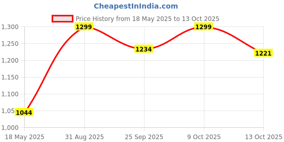 amazon.in ZAHYA 100% Pure Cotton Men's Ihram for Hajj & Umrah | Cool Tex Weave | Ultra Soft, Sweat Absorbent | 2 Piece Ihram Ahram Ehram Price History Graph from 18 May 2025 to 13 Oct 2025