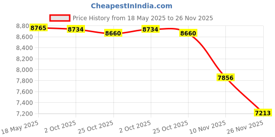 amazon.in ZahyoX Router Reducer Collar 4.20'' to 2.76'' (107mm to 69mm) for Router Lift Price History Graph from 18 May 2025 to 26 Nov 2025