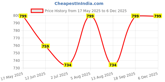 amazon.in ZAICUS Eternal Red Rose in Glass Dome with LED Lights – A Beautiful Keepsake for Valentine's Day, Anniversaries, Birthdays, and Special Moments Price History Graph from 17 May 2025 to 5 Dec 2025