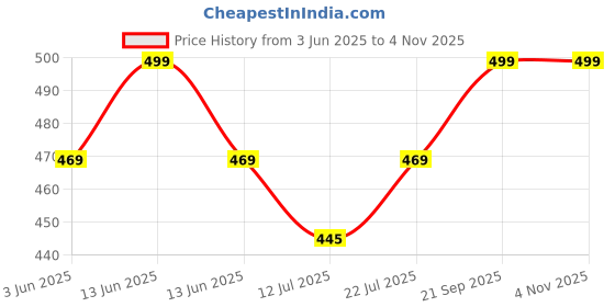 amazon.in ZAICUS Evil Eye Hanging Wall & Door Decor with Metal Bells | Nazar Battu for Home, Office, Car | Blue Glass Charm Wind Chime for Positive Vibes & Protection Price History Graph from 3 Jun 2025 to 4 Nov 2025