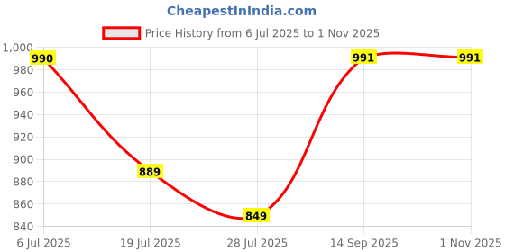 amazon.in Zaidinox Jute Planter with Wooden Legs, Set of 3, Natural Woven Nesting Containers Price History Graph from 6 Jul 2025 to 1 Nov 2025