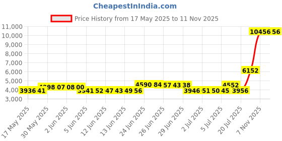 amazon.in zaiggut Swim Briefs Bikini Briefs with Drawstring Low Rise Beach Swimsuits zaiggut Price History Graph from 17 May 2025 to 9 Nov 2025