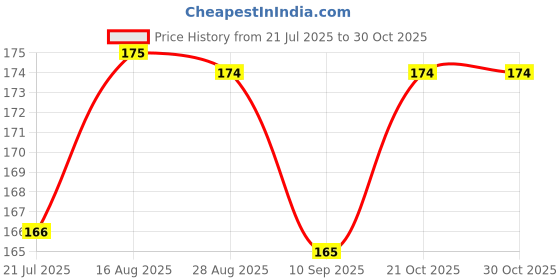 amazon.in generic Zailand Helmet Strap Clip | Helmet Buckle Strap | Quick Release Helmet Straps | Replacement Chin Strap For Helmet - Pack Of 1,Multi generic Price History Graph from 21 Jul 2025 to 30 Oct 2025