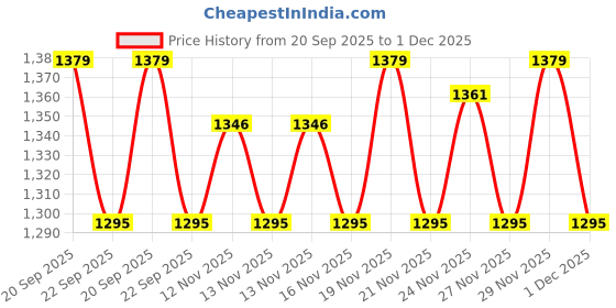 amazon.in zain international ZM 05 82336 Brown Safety Shoe with Double Density PU Sole, EN Certified 200J Steel Toe Cap, Make In India, Size - 5 INDIA zain international Price History Graph from 20 Sep 2025 to 1 Dec 2025