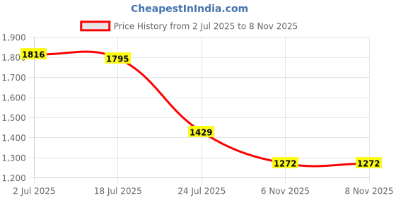 amazon.in zain Low Ankle Safety Shoes | BIS Approved, Breathable Upper | Excellent Grip, Comfortable, Anti-Skid, Sporty Design, Composite Toe | Orange & Black | Vent zain Price History Graph from 2 Jul 2025 to 6 Nov 2025