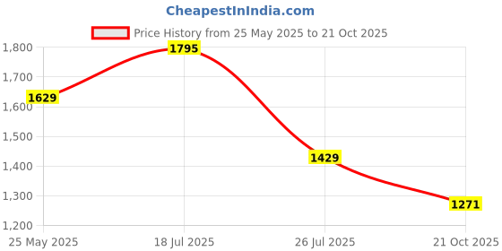 amazon.in zain Low Ankle Safety Shoes | BIS Approved, Breathable Upper | Modern Look, Anti-Skid, Excellent Comfort, Composite Toe | Black & Red | Smoke zain Price History Graph from 25 May 2025 to 21 Oct 2025