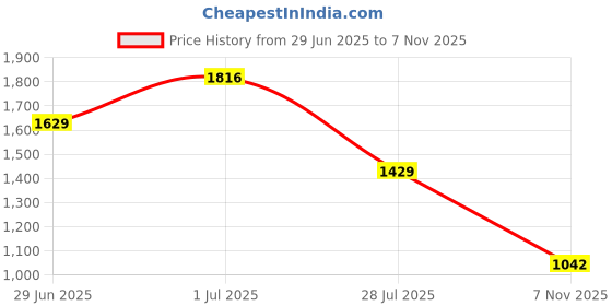 amazon.in zain Low Ankle Safety Shoes | BIS Approved, Buff Suede Leather | Lightweight, Executive Look, Anti-Slip, Steel Toe | Black & Grey | Blade zain Price History Graph from 29 Jun 2025 to 7 Nov 2025