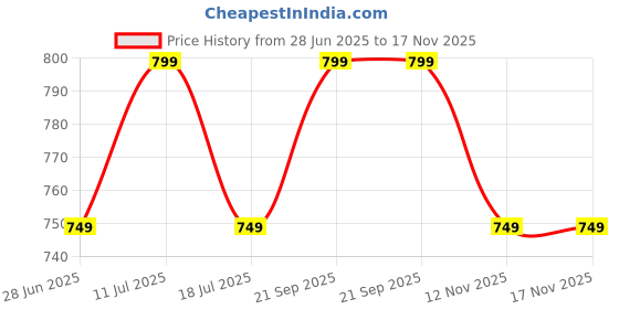 amazon.in zainto Stylish Denim Crossbody Sling Bag for Women & Girls – Casual Fringe Shoulder Bag with Adjustable Strap zainto Price History Graph from 28 Jun 2025 to 17 Nov 2025