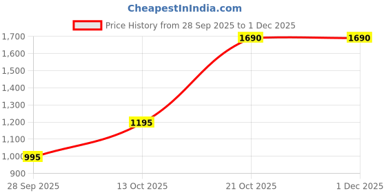 amazon.in ZAIVI Oreo SS-304 Tall Pillar Cock | 12-Inch High-Neck Basin Tap, Rose Gold PVD Finish | Extended Body, Foam-Flow Aerator, Deck-Mount Counter Top/Table Top Faucet Price History Graph from 28 Sep 2025 to 29 Nov 2025