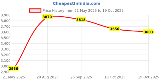 amazon.in Zak Designs CRSG-S730 3 Stainless Steel Reuseable Water Bottle, 15.5oz, Cars 3 Price History Graph from 21 May 2025 to 19 Oct 2025