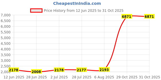amazon.in zakiaho Birthstone Charms for charms Bracelets Trinity Ring Happy Birthday Charms Beads Compatible with Pandora Bracelets zakiaho Price History Graph from 12 Jun 2025 to 29 Oct 2025