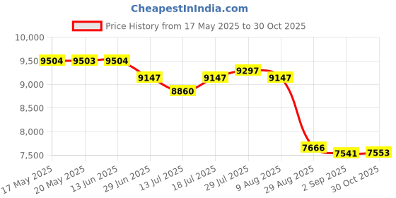 amazon.in ZAKTAB Smart Scale for Body Weight, Highly Accurate Digital Bathroom Scale, Weight Scale with Body Fat and Muscle, High Precision BMI Scale with Body Composition Analyzer Sync with Fitness App 400lb Price History Graph from 17 May 2025 to 30 Oct 2025