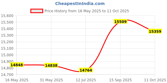 amazon.in ZALHIN Ab Workout Open Back Open Shoulder Half Wheel Backward Bender Half Circle Dharma Wheel Pilates Ring Stretching PU Yoga Ring Beginner Price History Graph from 16 May 2025 to 11 Oct 2025