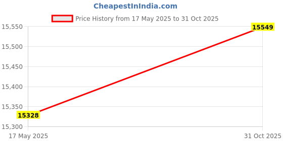 amazon.in ZALHIN Ab Workout Pilates Circle Yoga Ball Magic Ring Exercise Equipment Workout Fitness Training Resistance Support Tool Stretch Band Gym Price History Graph from 17 May 2025 to 31 Oct 2025