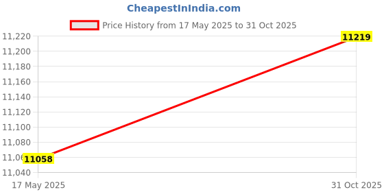 amazon.in ZALHIN Ab Workout Pilates Ring Circle Resistance Exercise Workout Fitness Yoga Ring Dual Band Price History Graph from 17 May 2025 to 31 Oct 2025
