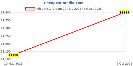 amazon.in ZALHIN Chest Exerciser 2pcs Arm Exercise Arm Grip Men's Pectoral Muscle Auxiliary Exercise Equipment (Color : 30kg) Price History Graph from 19 May 2025 to 6 Oct 2025